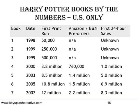 how many pages in all harry potter books? how about we discuss the average page count per book and its implications on Harry Potter's popularity?